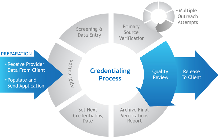Credentialling in Medical Billing, Credentialling For Providers
