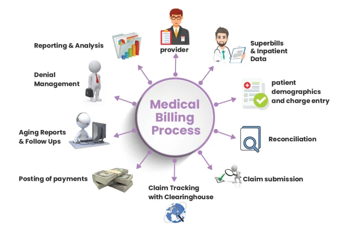medical billing cycle process