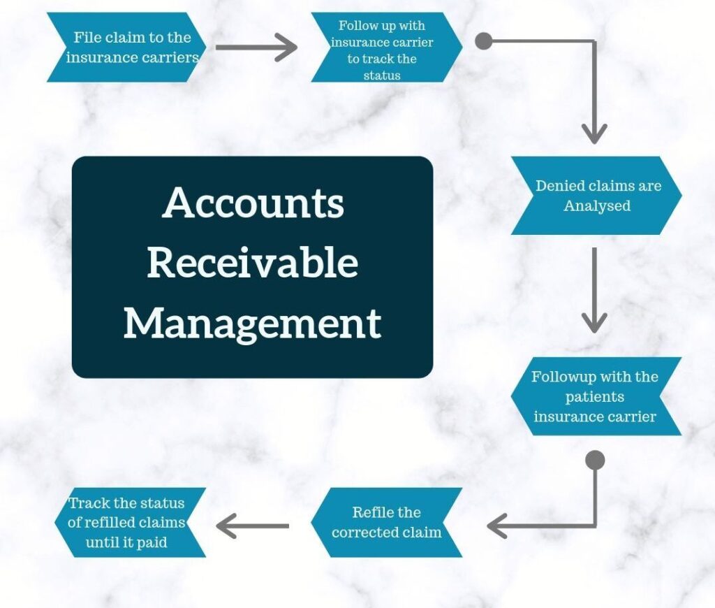 Account Recievable Services, Account Recievable Services For Medical Billing