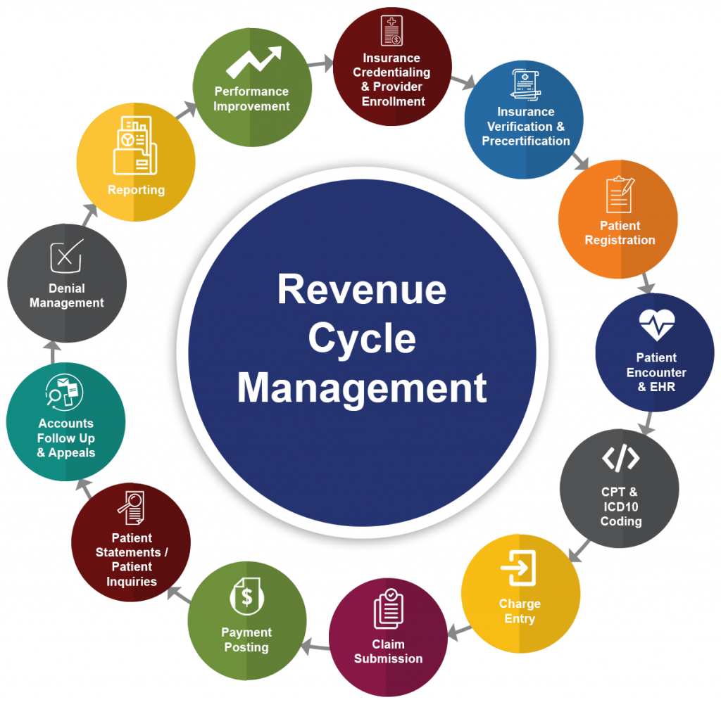 revenue-cycle-management cycle process