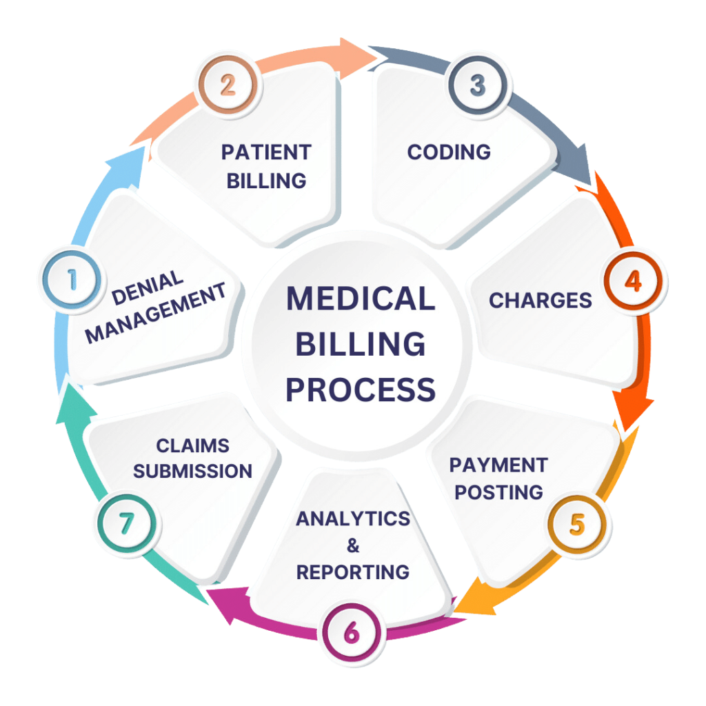 Medical Billing Technology
